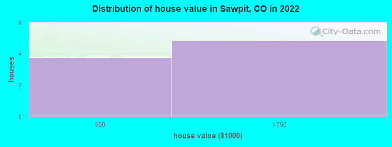 Distribution of house value in Sawpit, CO in 2022