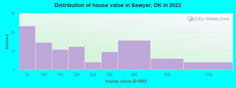 Distribution of house value in Sawyer, OK in 2022