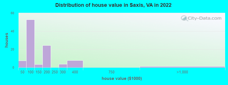 Distribution of house value in Saxis, VA in 2022