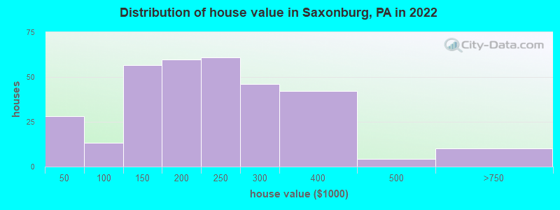 Distribution of house value in Saxonburg, PA in 2022