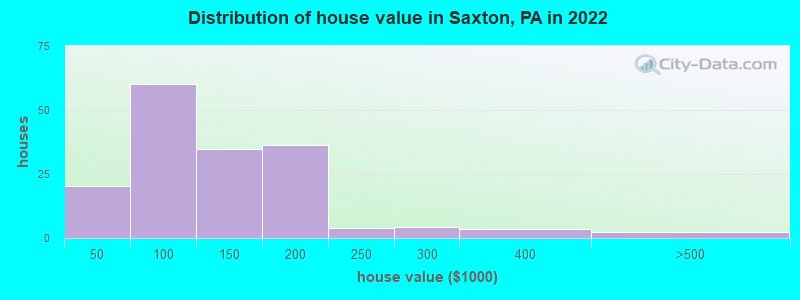 Distribution of house value in Saxton, PA in 2022