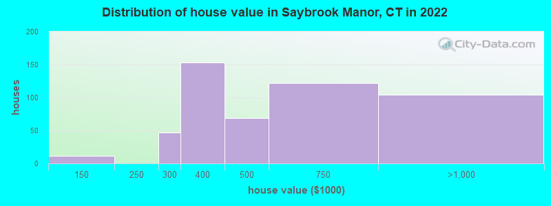 Distribution of house value in Saybrook Manor, CT in 2022