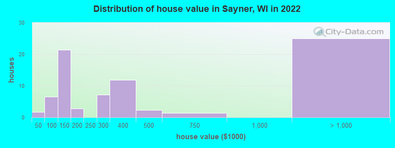 Distribution of house value in Sayner, WI in 2022