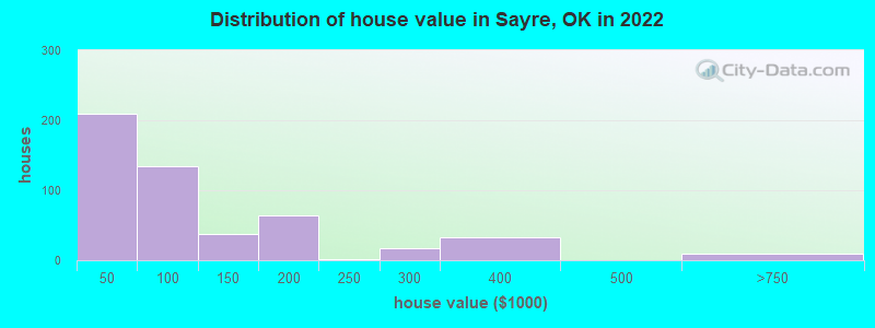 Distribution of house value in Sayre, OK in 2022