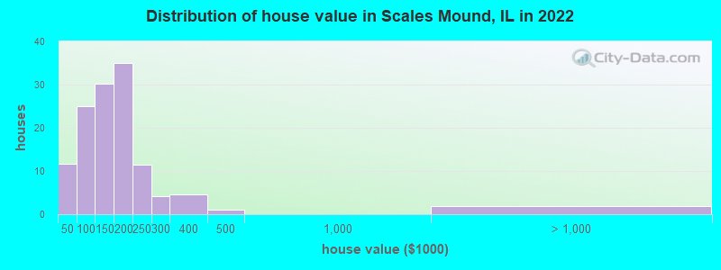 Distribution of house value in Scales Mound, IL in 2022
