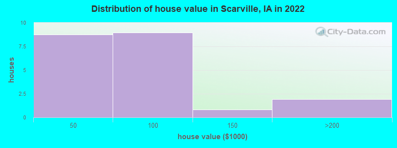 Distribution of house value in Scarville, IA in 2022