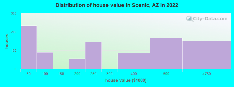 Distribution of house value in Scenic, AZ in 2022