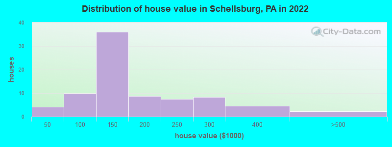 Distribution of house value in Schellsburg, PA in 2022
