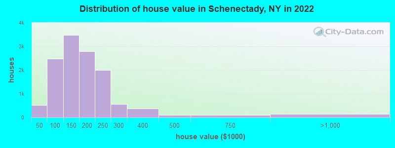 Distribution of house value in Schenectady, NY in 2019