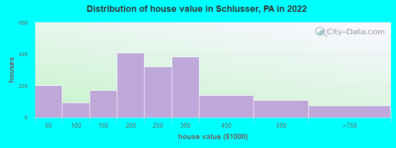 Distribution of house value in Schlusser, PA in 2022