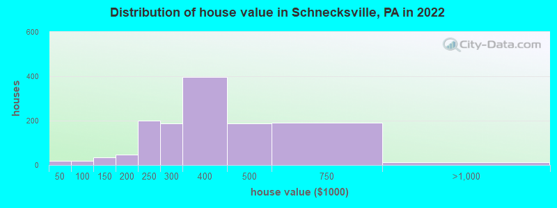 Distribution of house value in Schnecksville, PA in 2022