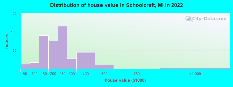 Distribution of house value in Schoolcraft, MI in 2022