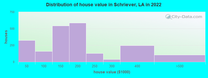 Distribution of house value in Schriever, LA in 2019