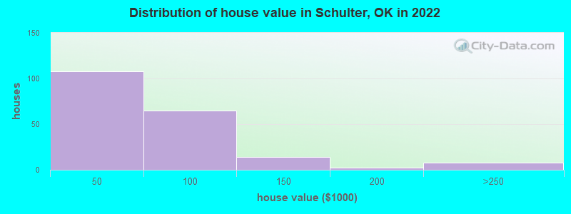 Distribution of house value in Schulter, OK in 2022