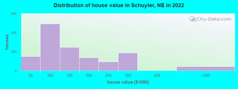 Distribution of house value in Schuyler, NE in 2022