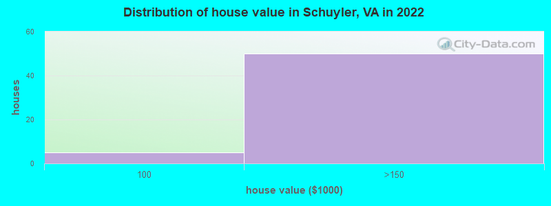 Distribution of house value in Schuyler, VA in 2022