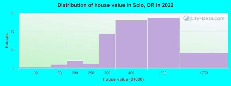 Distribution of house value in Scio, OR in 2022