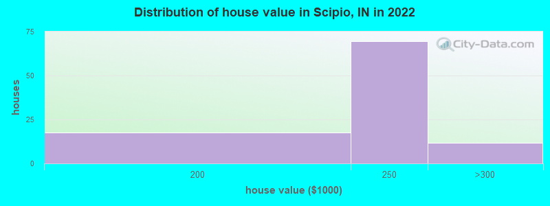 Distribution of house value in Scipio, IN in 2022