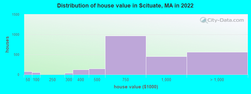 Distribution of house value in Scituate, MA in 2022