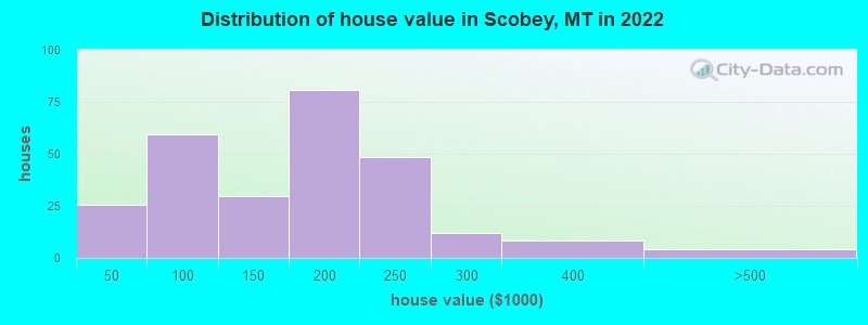Distribution of house value in Scobey, MT in 2022