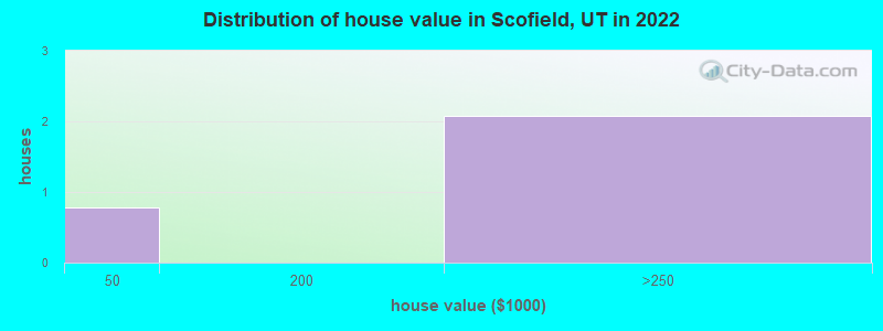 Distribution of house value in Scofield, UT in 2022