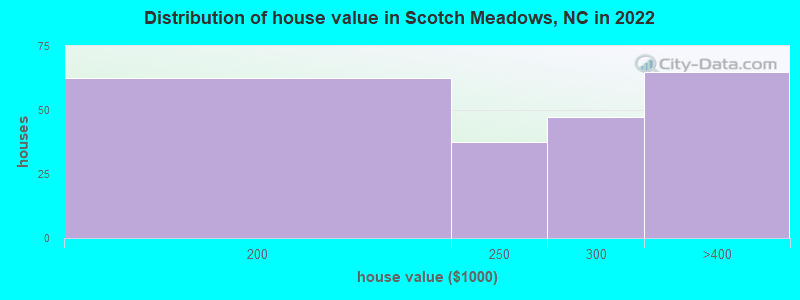 Distribution of house value in Scotch Meadows, NC in 2022
