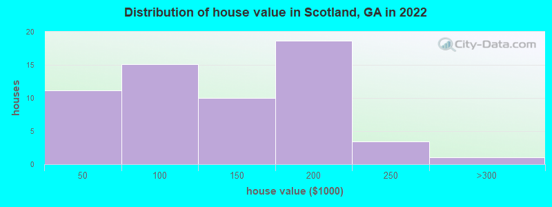 Distribution of house value in Scotland, GA in 2022