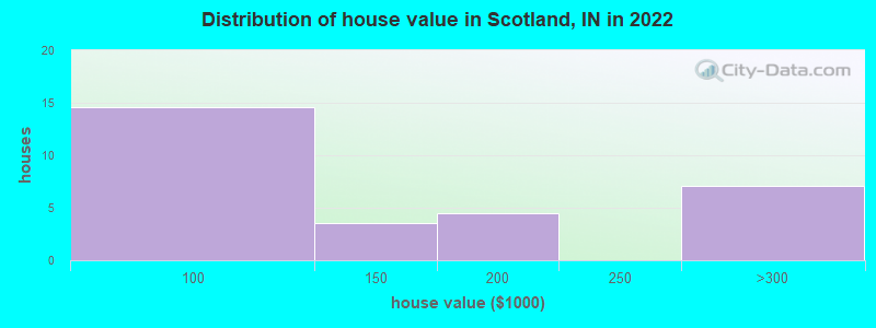 Distribution of house value in Scotland, IN in 2022