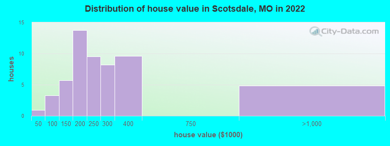 Distribution of house value in Scotsdale, MO in 2022