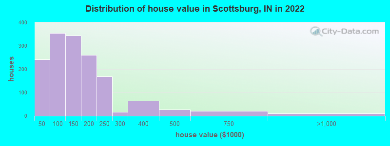 Distribution of house value in Scottsburg, IN in 2022