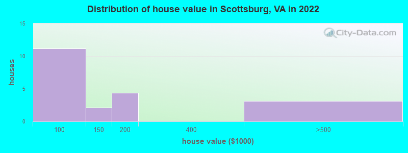 Distribution of house value in Scottsburg, VA in 2022