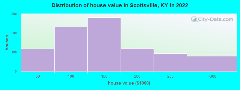 Distribution of house value in Scottsville, KY in 2022