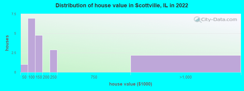 Distribution of house value in Scottville, IL in 2019
