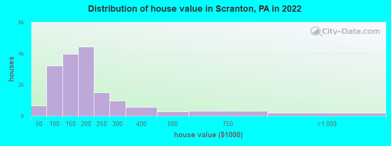 Distribution of house value in Scranton, PA in 2021