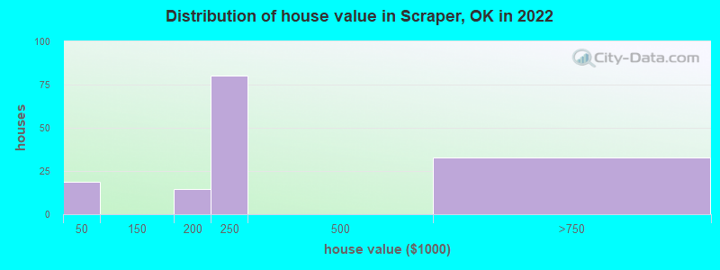 Distribution of house value in Scraper, OK in 2022