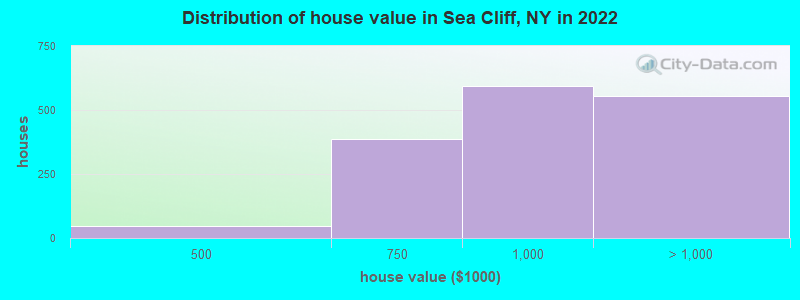 Distribution of house value in Sea Cliff, NY in 2022