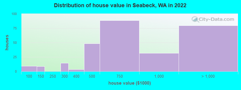 Distribution of house value in Seabeck, WA in 2022