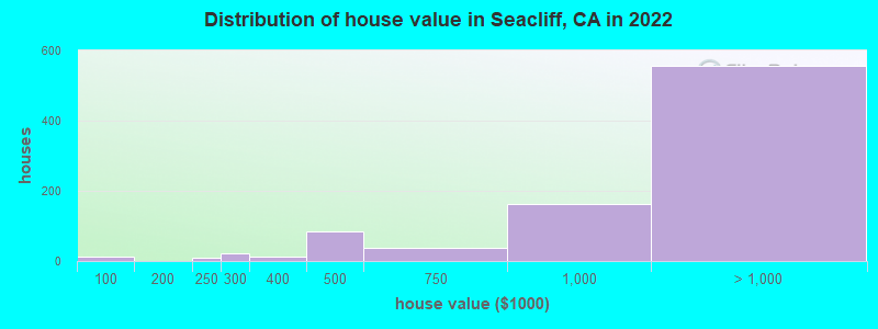 Distribution of house value in Seacliff, CA in 2022