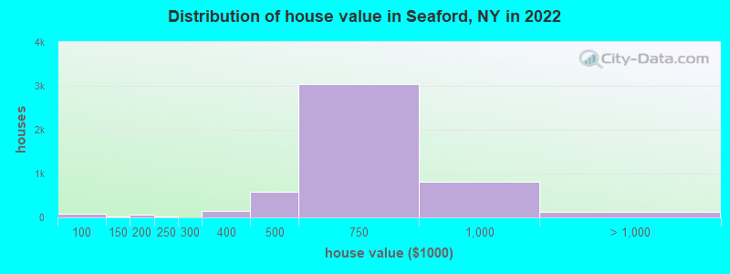 Distribution of house value in Seaford, NY in 2021