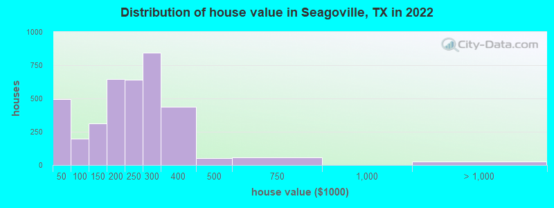 Distribution of house value in Seagoville, TX in 2019