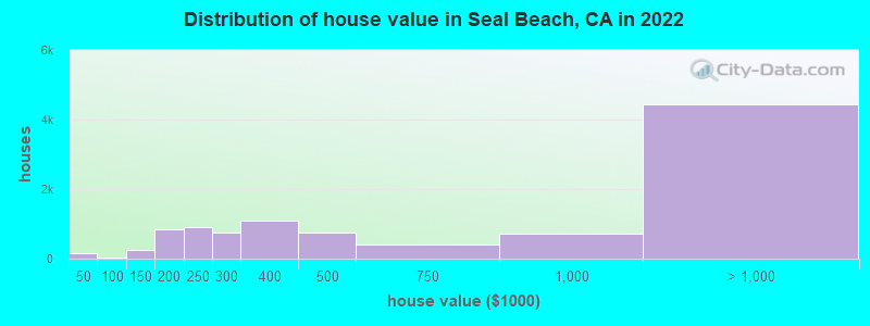 Distribution of house value in Seal Beach, CA in 2022
