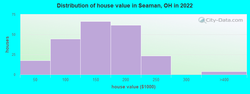 Distribution of house value in Seaman, OH in 2022