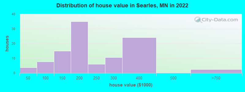 Distribution of house value in Searles, MN in 2022
