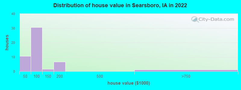 Distribution of house value in Searsboro, IA in 2022