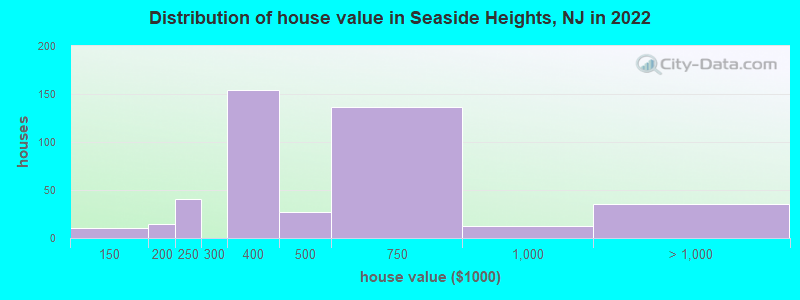 Distribution of house value in Seaside Heights, NJ in 2021
