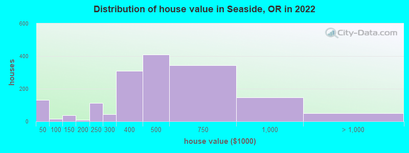 Distribution of house value in Seaside, OR in 2022