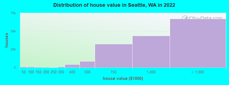 Distribution of house value in Seattle, WA in 2021