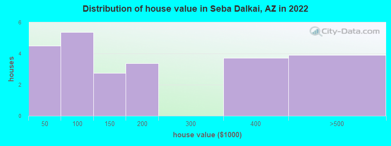 Distribution of house value in Seba Dalkai, AZ in 2022