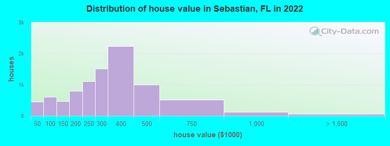 Distribution of house value in Sebastian, FL in 2022