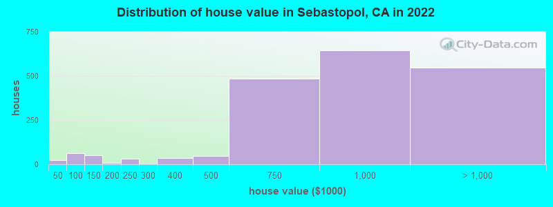 Distribution of house value in Sebastopol, CA in 2019